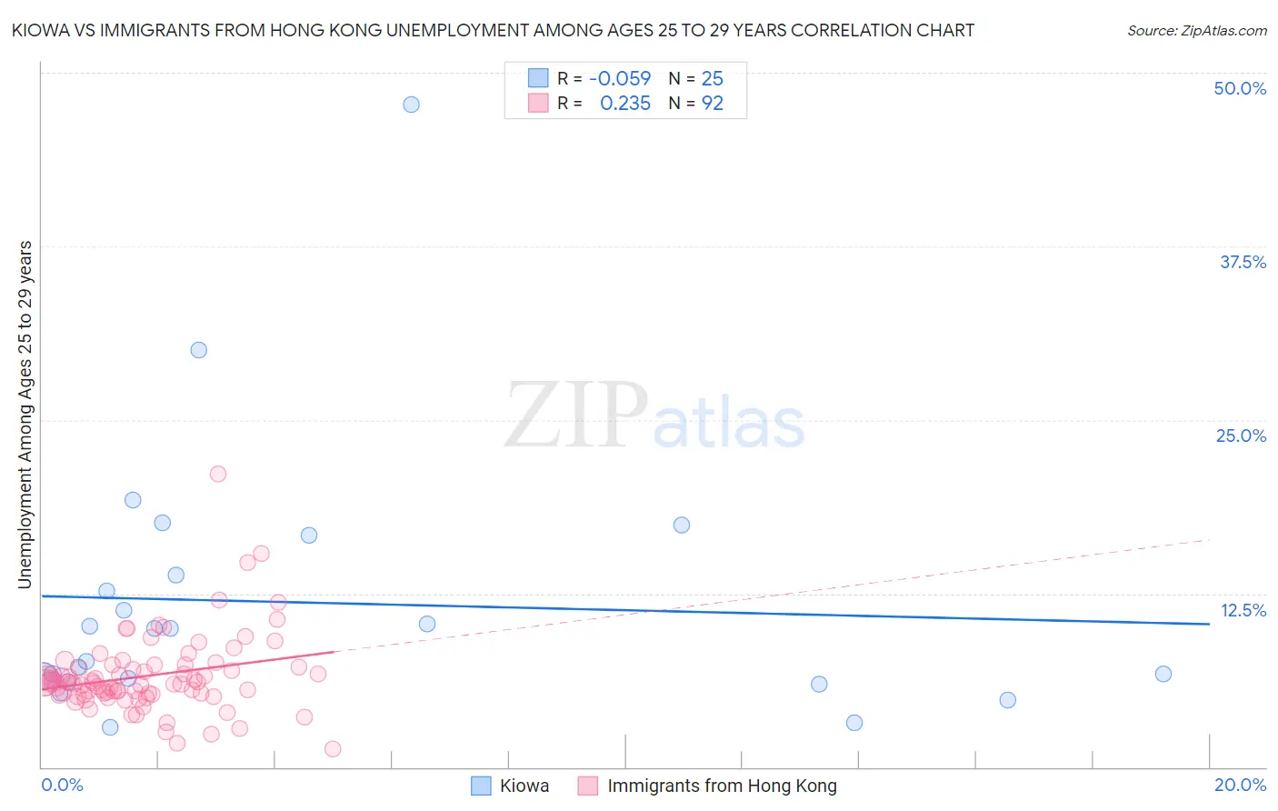 Kiowa vs Immigrants from Hong Kong Unemployment Among Ages 25 to 29 years