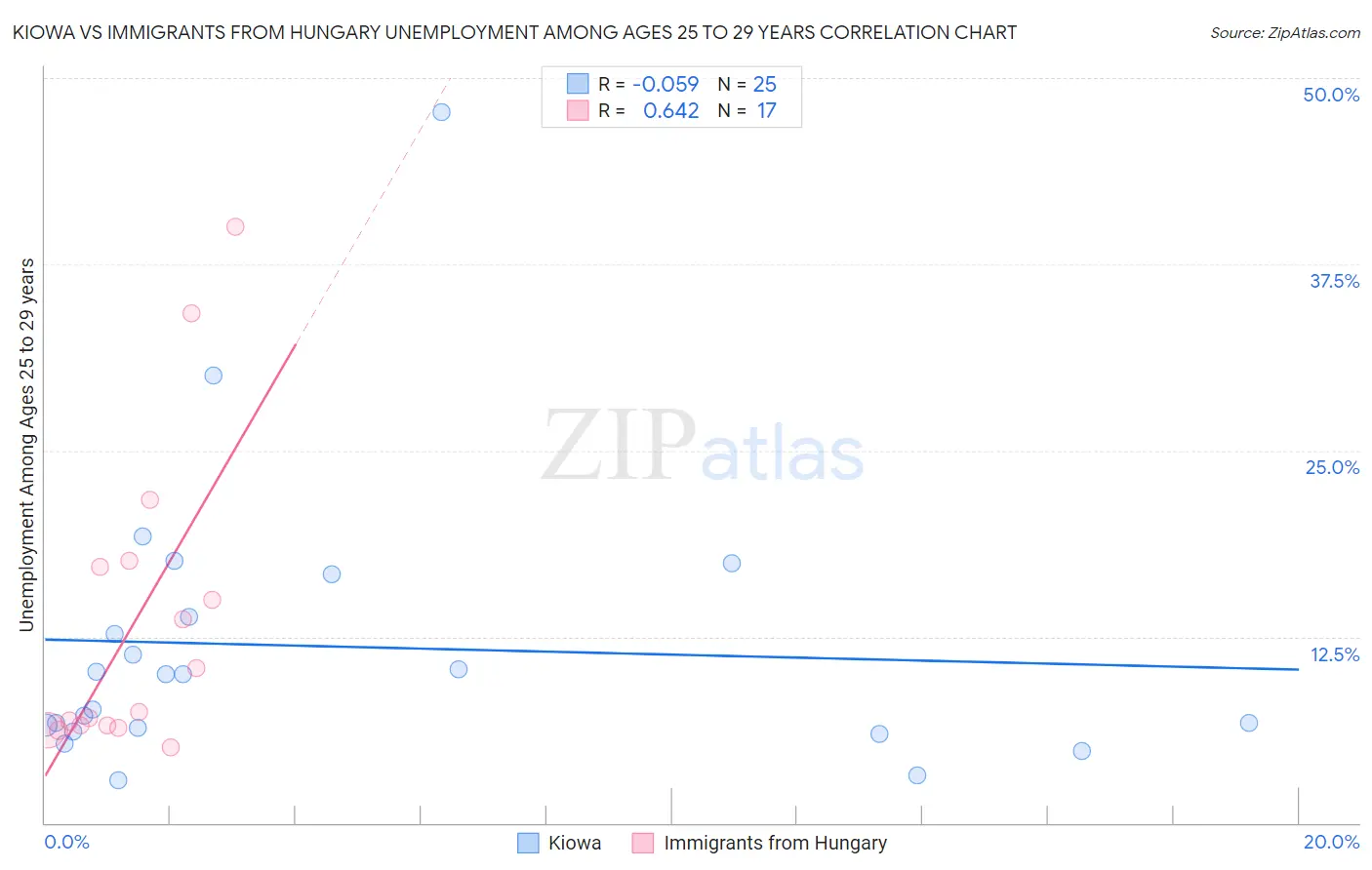 Kiowa vs Immigrants from Hungary Unemployment Among Ages 25 to 29 years