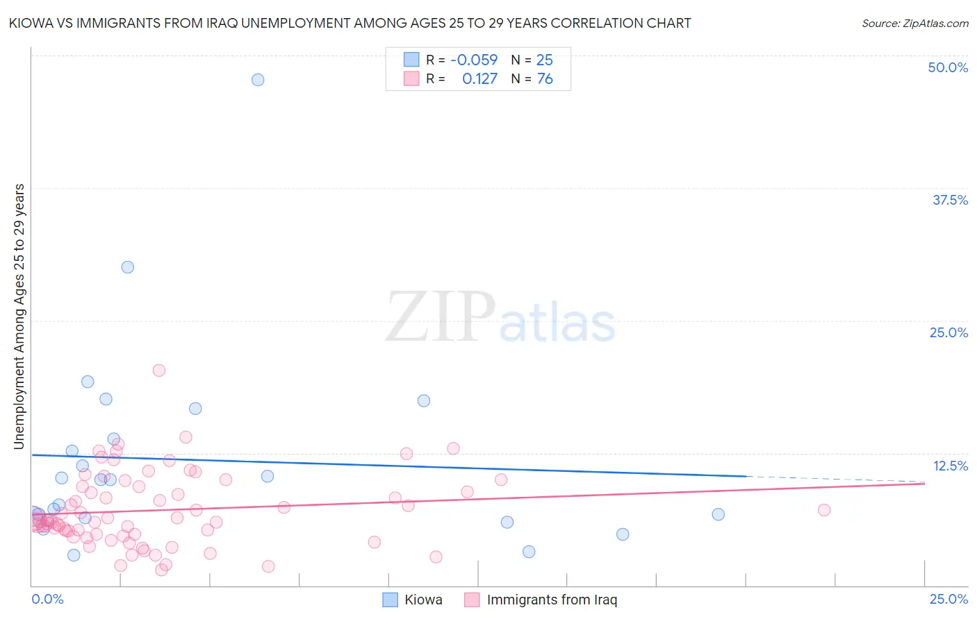 Kiowa vs Immigrants from Iraq Unemployment Among Ages 25 to 29 years