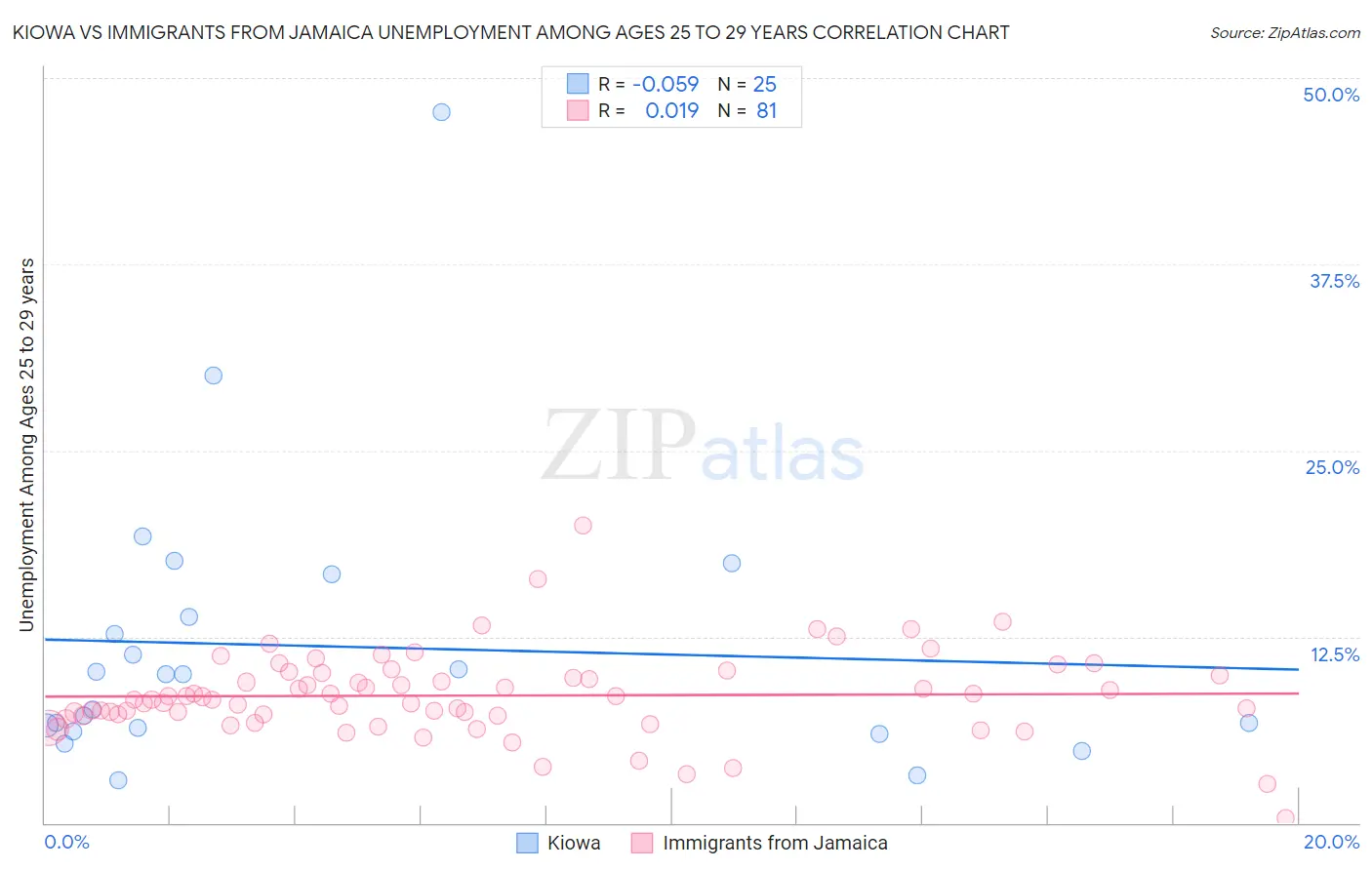 Kiowa vs Immigrants from Jamaica Unemployment Among Ages 25 to 29 years