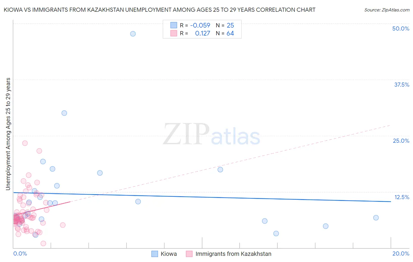 Kiowa vs Immigrants from Kazakhstan Unemployment Among Ages 25 to 29 years