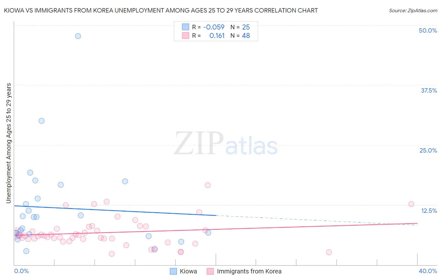 Kiowa vs Immigrants from Korea Unemployment Among Ages 25 to 29 years