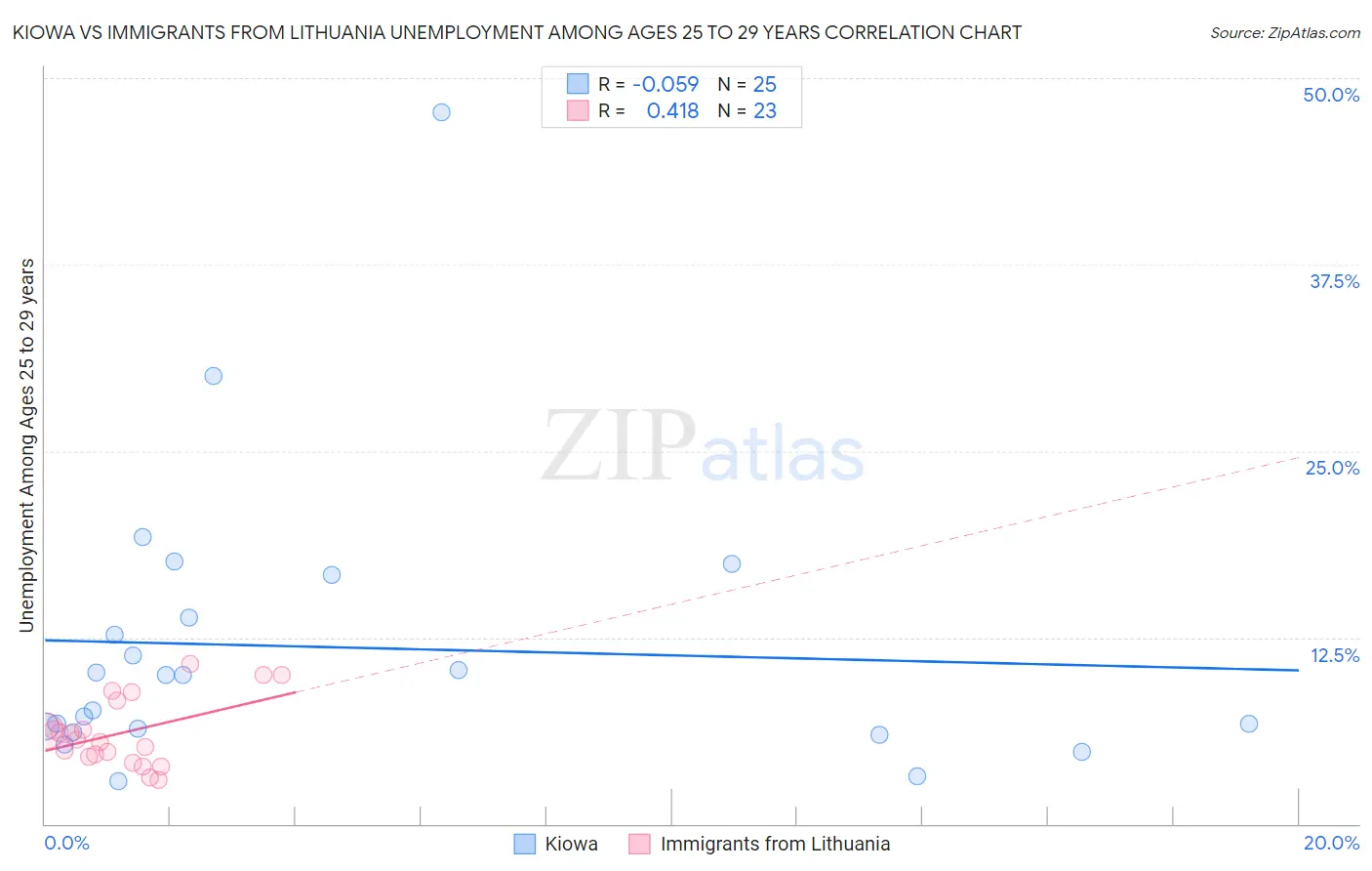 Kiowa vs Immigrants from Lithuania Unemployment Among Ages 25 to 29 years