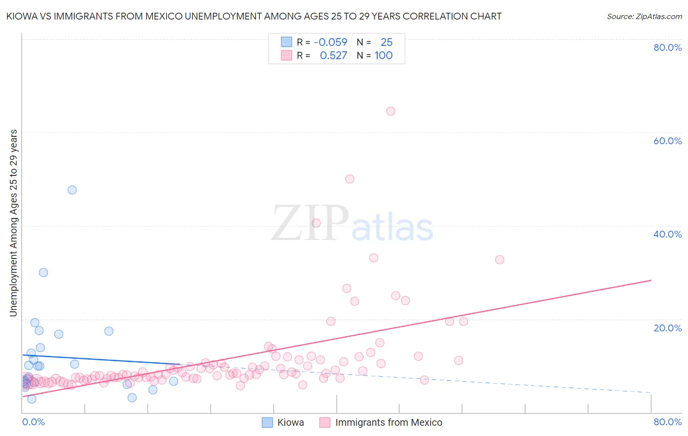 Kiowa vs Immigrants from Mexico Unemployment Among Ages 25 to 29 years