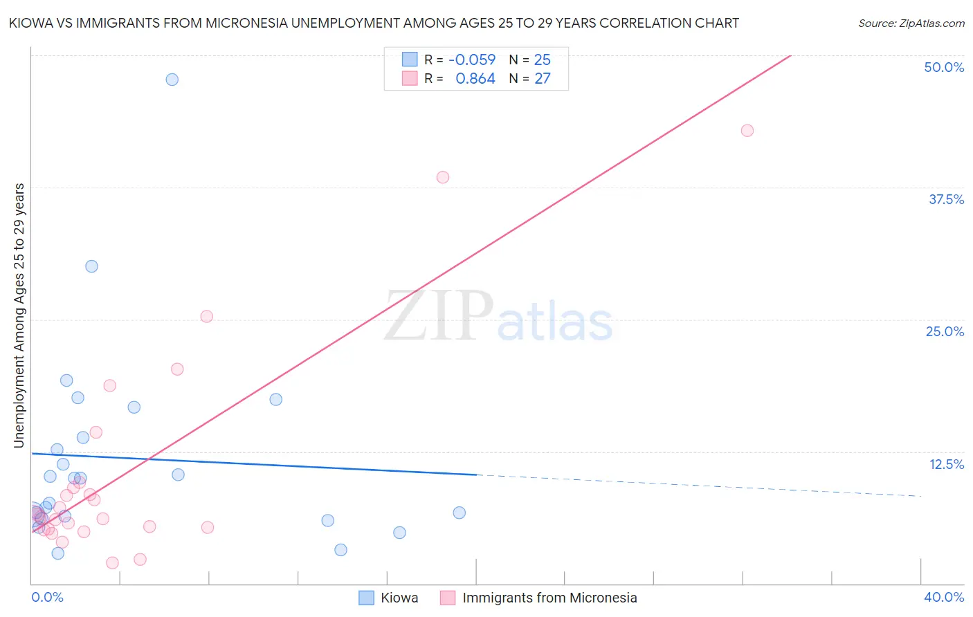 Kiowa vs Immigrants from Micronesia Unemployment Among Ages 25 to 29 years
