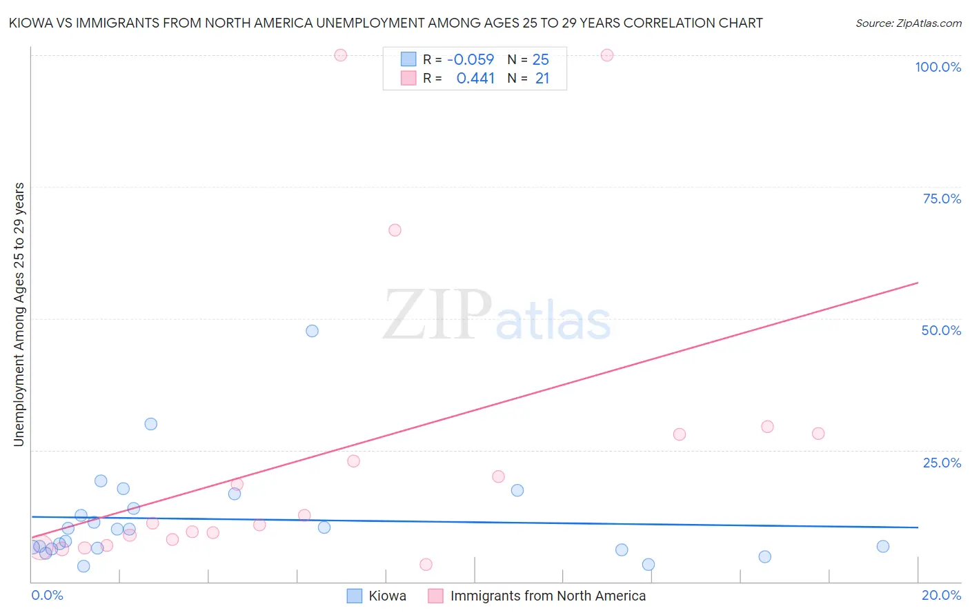Kiowa vs Immigrants from North America Unemployment Among Ages 25 to 29 years