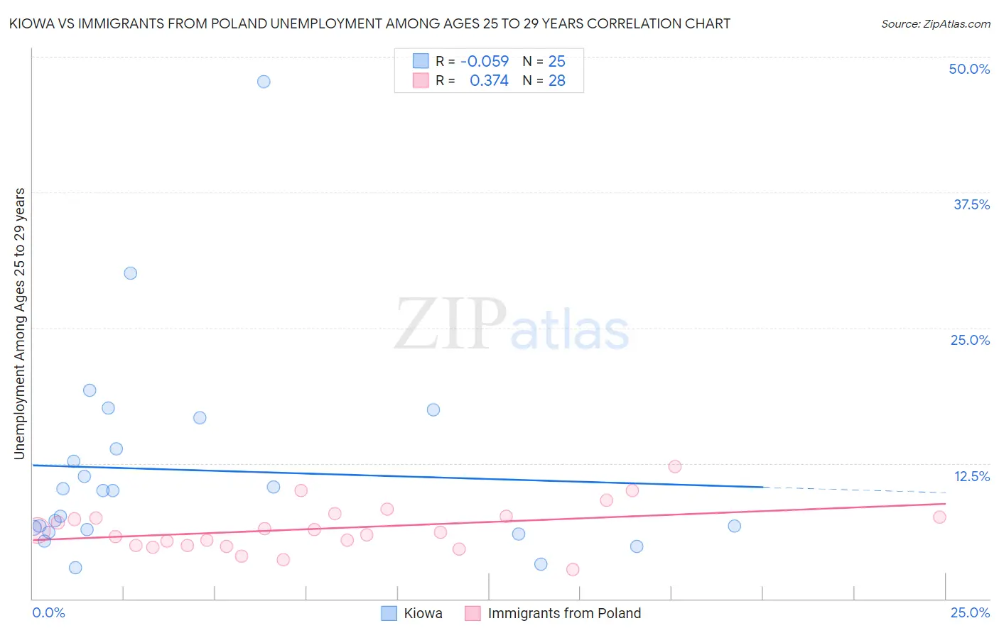 Kiowa vs Immigrants from Poland Unemployment Among Ages 25 to 29 years
