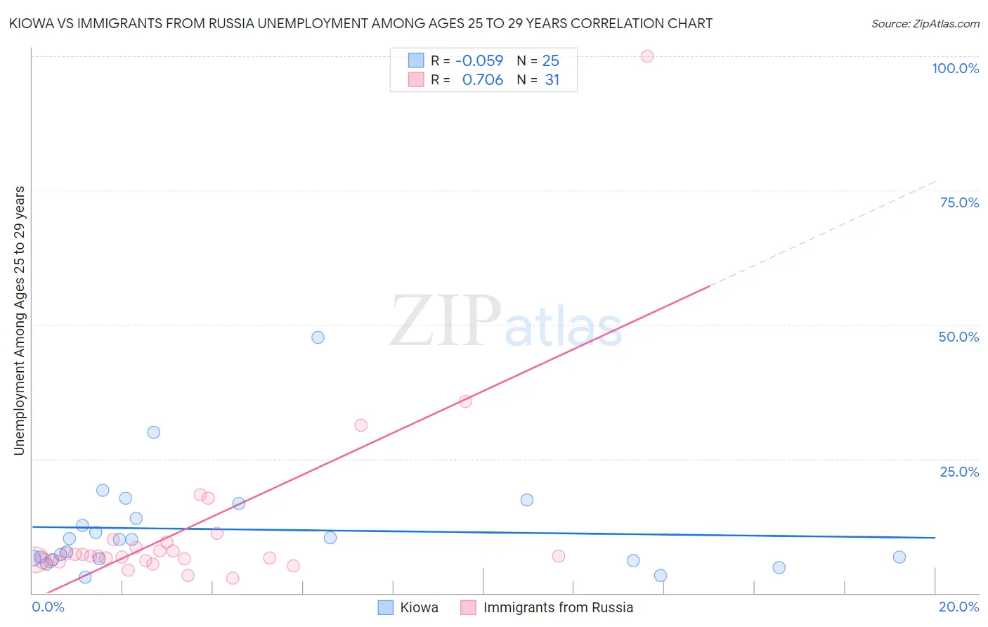 Kiowa vs Immigrants from Russia Unemployment Among Ages 25 to 29 years
