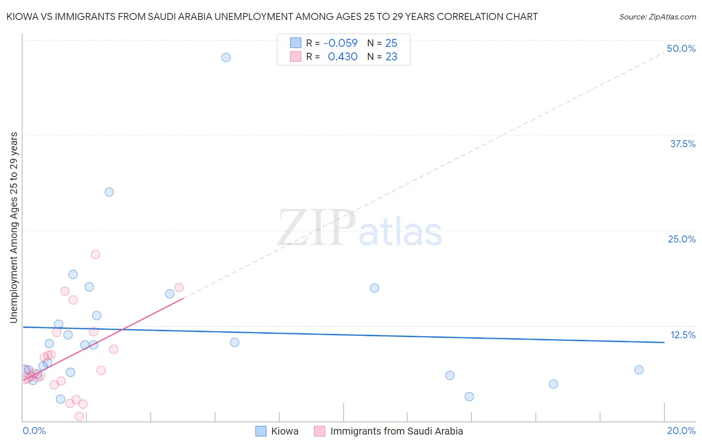 Kiowa vs Immigrants from Saudi Arabia Unemployment Among Ages 25 to 29 years