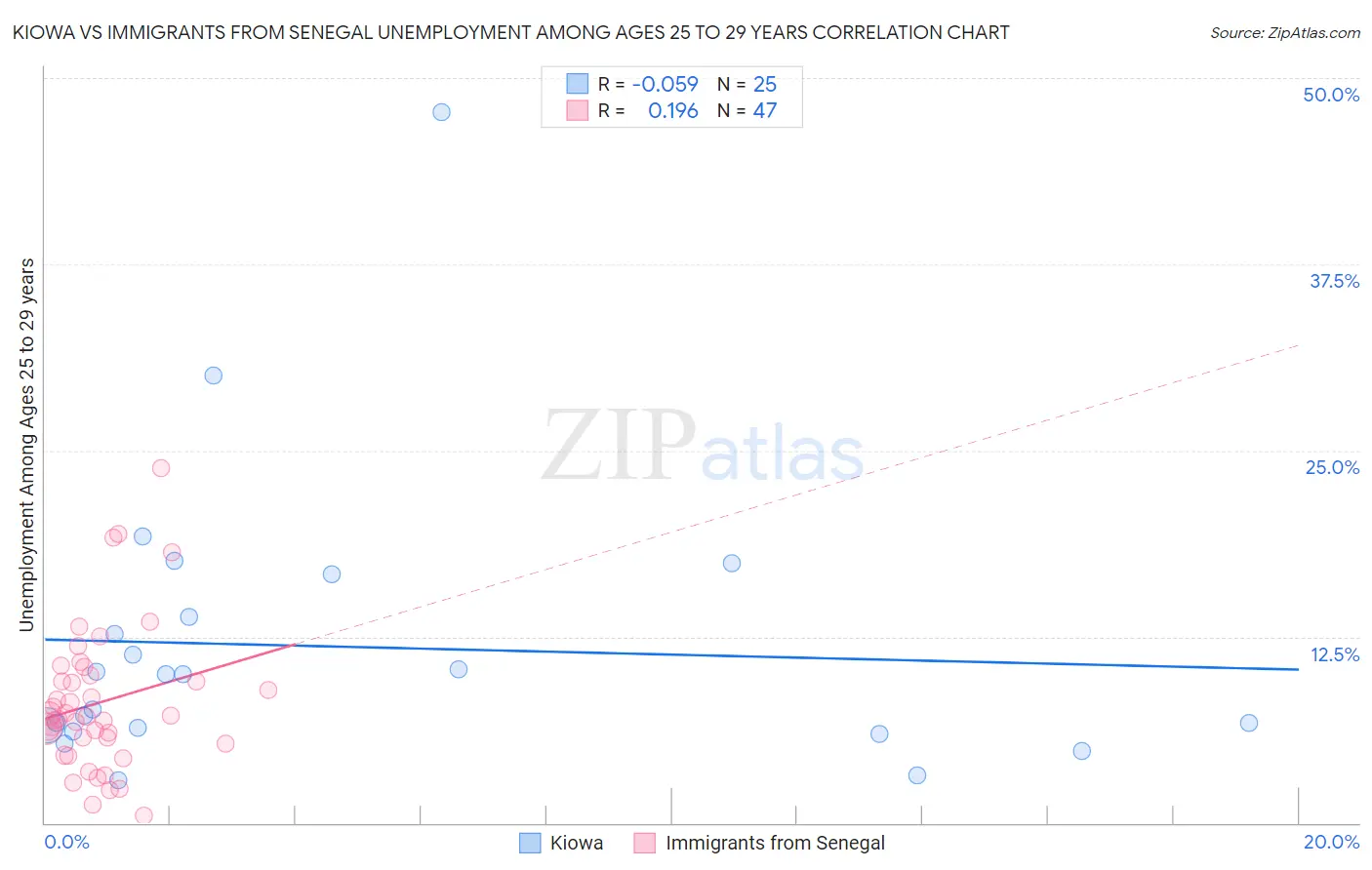Kiowa vs Immigrants from Senegal Unemployment Among Ages 25 to 29 years