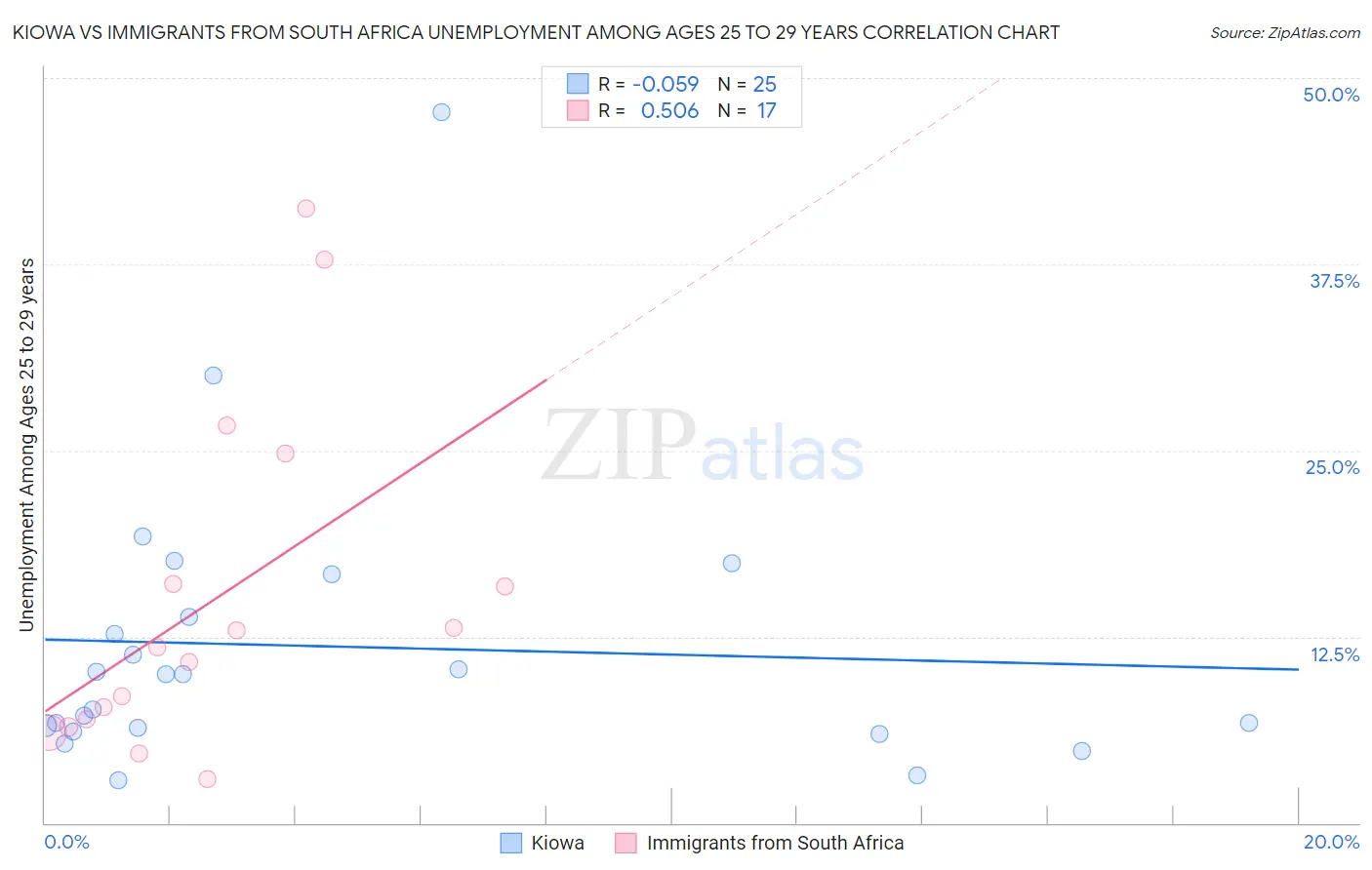 Kiowa vs Immigrants from South Africa Unemployment Among Ages 25 to 29 years