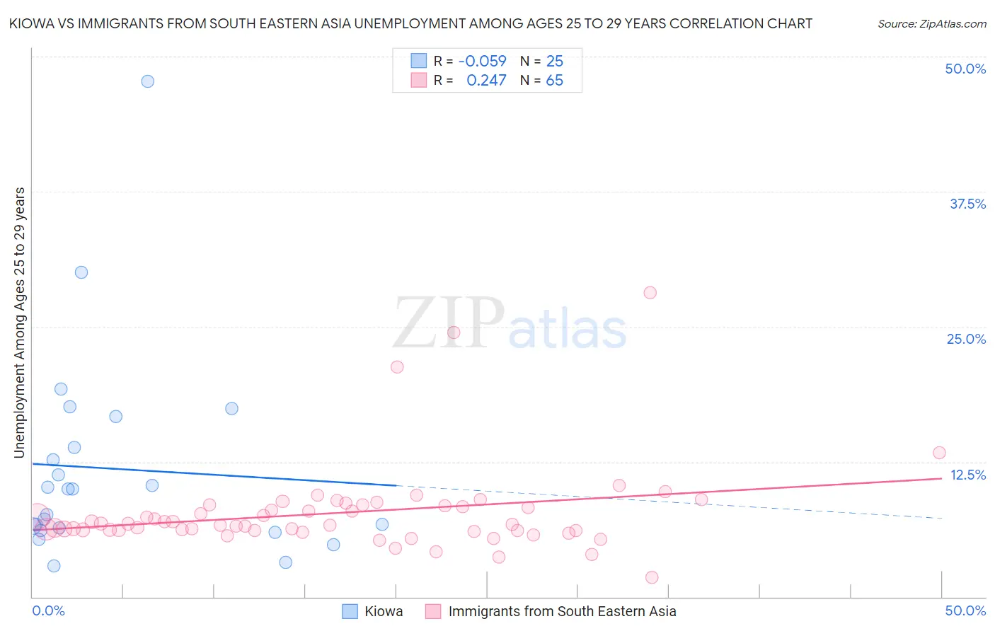 Kiowa vs Immigrants from South Eastern Asia Unemployment Among Ages 25 to 29 years