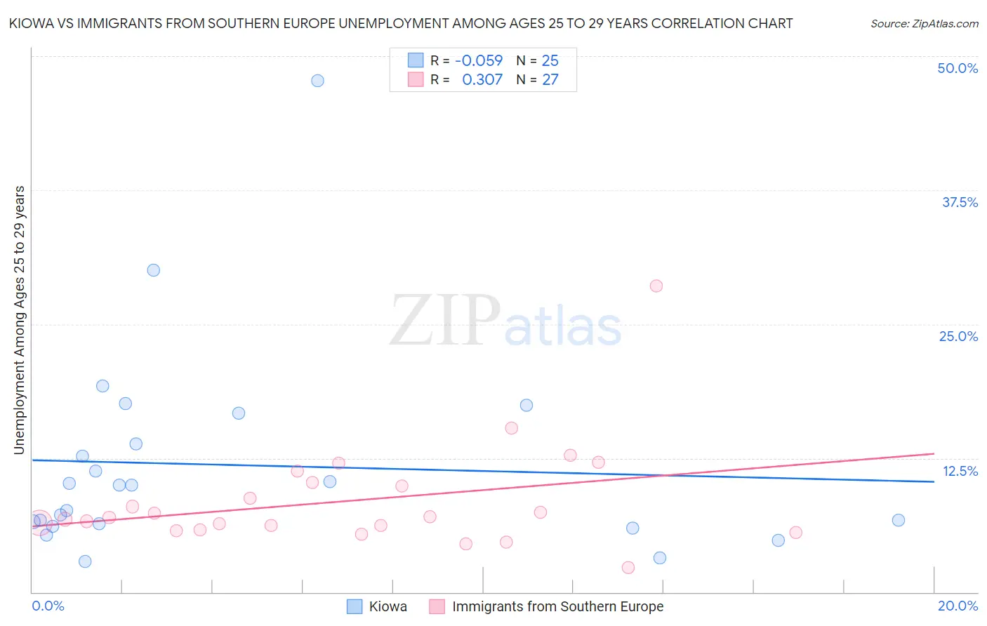 Kiowa vs Immigrants from Southern Europe Unemployment Among Ages 25 to 29 years