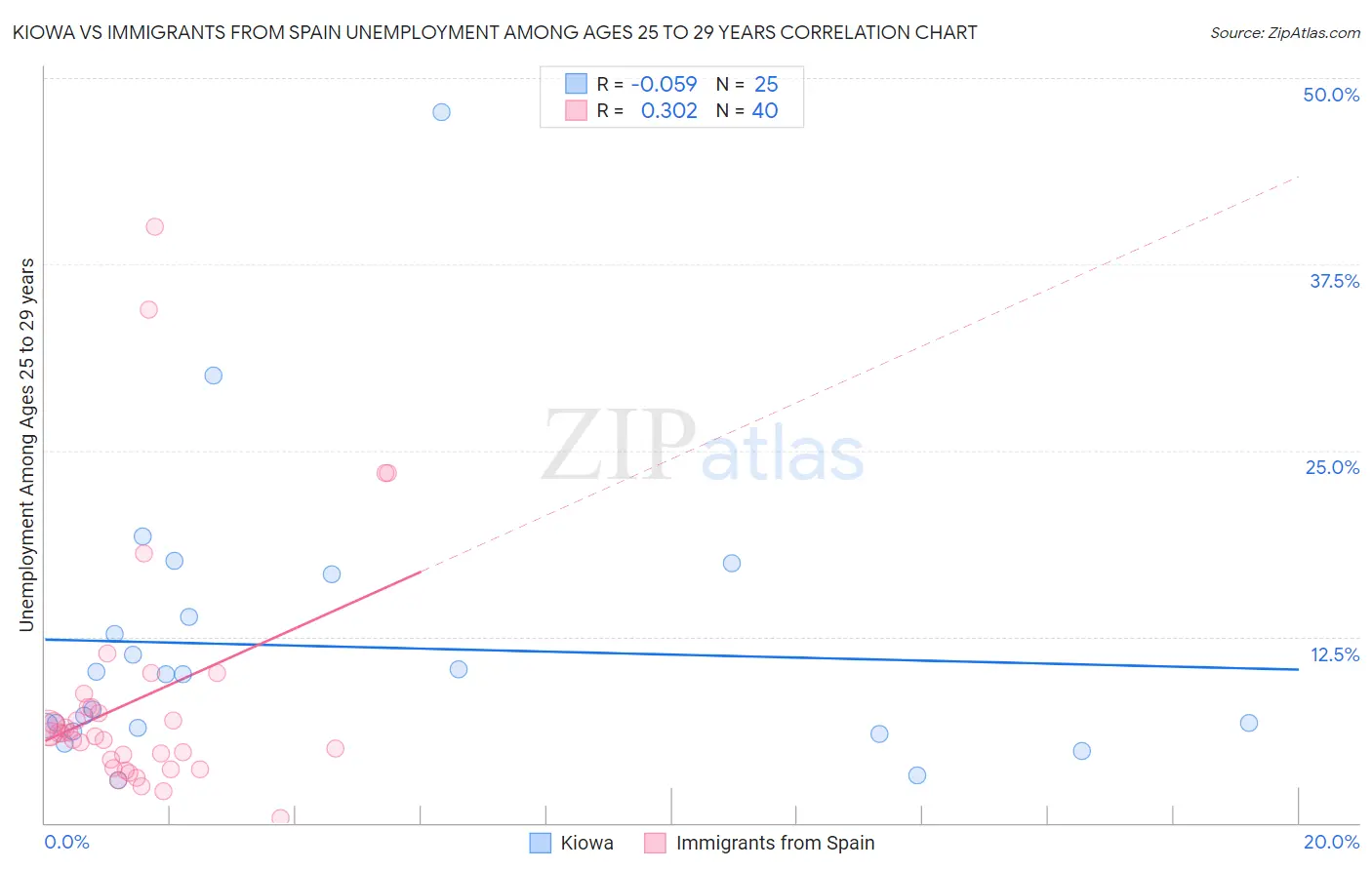 Kiowa vs Immigrants from Spain Unemployment Among Ages 25 to 29 years