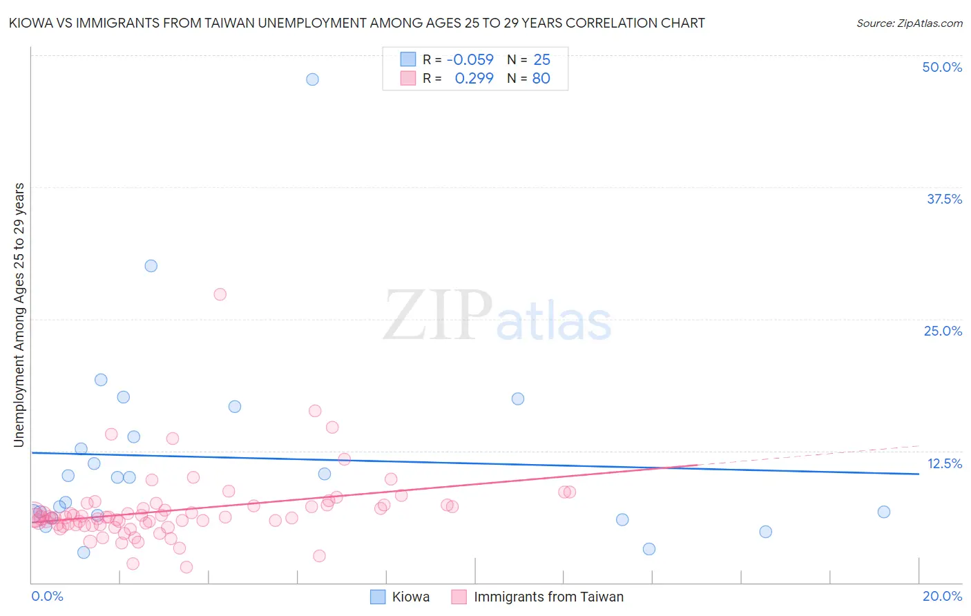 Kiowa vs Immigrants from Taiwan Unemployment Among Ages 25 to 29 years