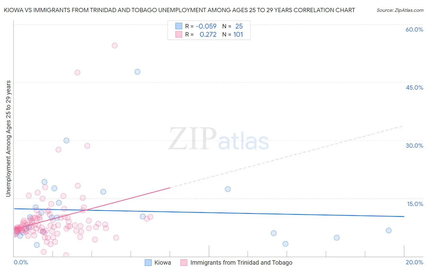 Kiowa vs Immigrants from Trinidad and Tobago Unemployment Among Ages 25 to 29 years