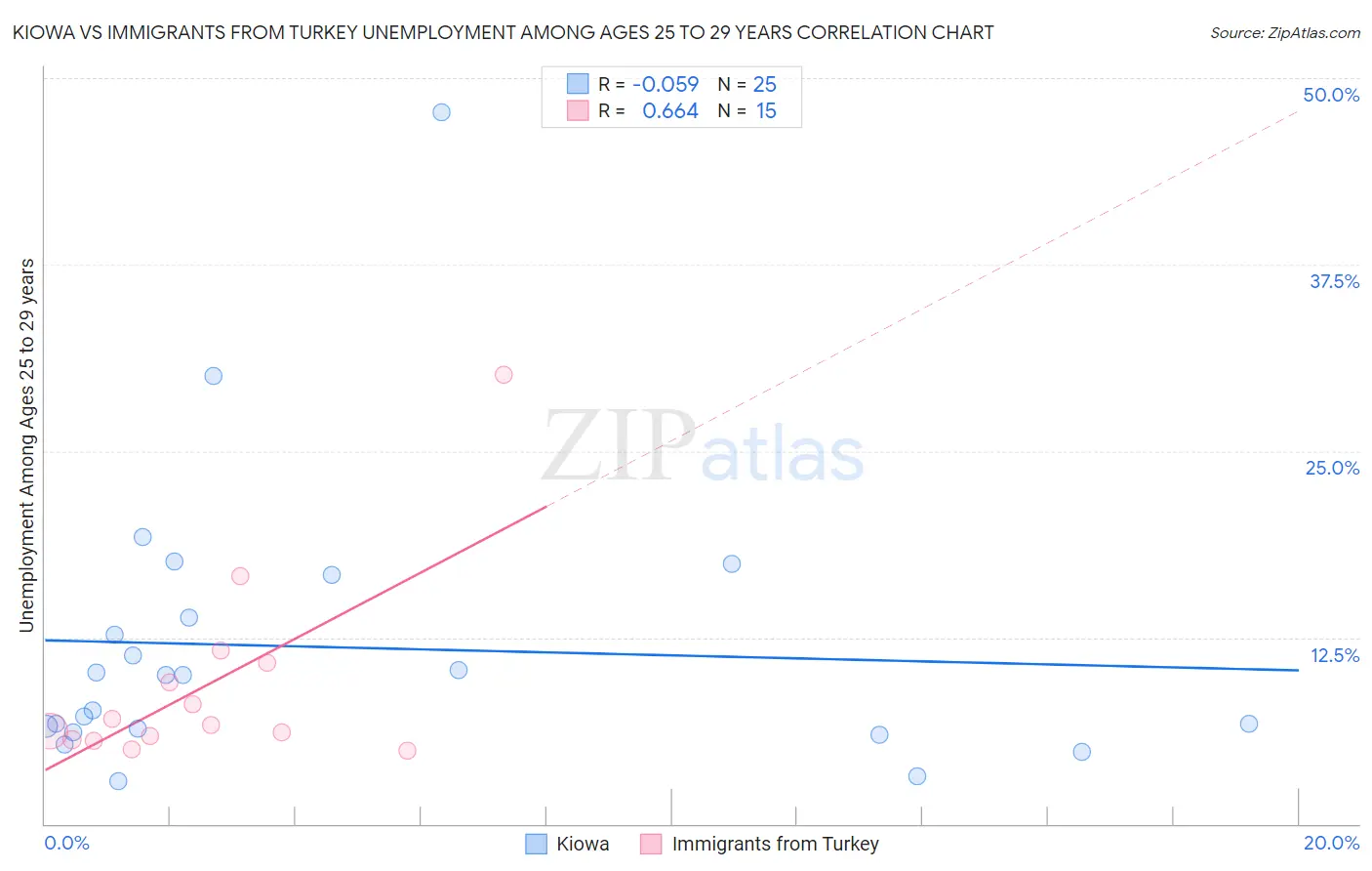 Kiowa vs Immigrants from Turkey Unemployment Among Ages 25 to 29 years