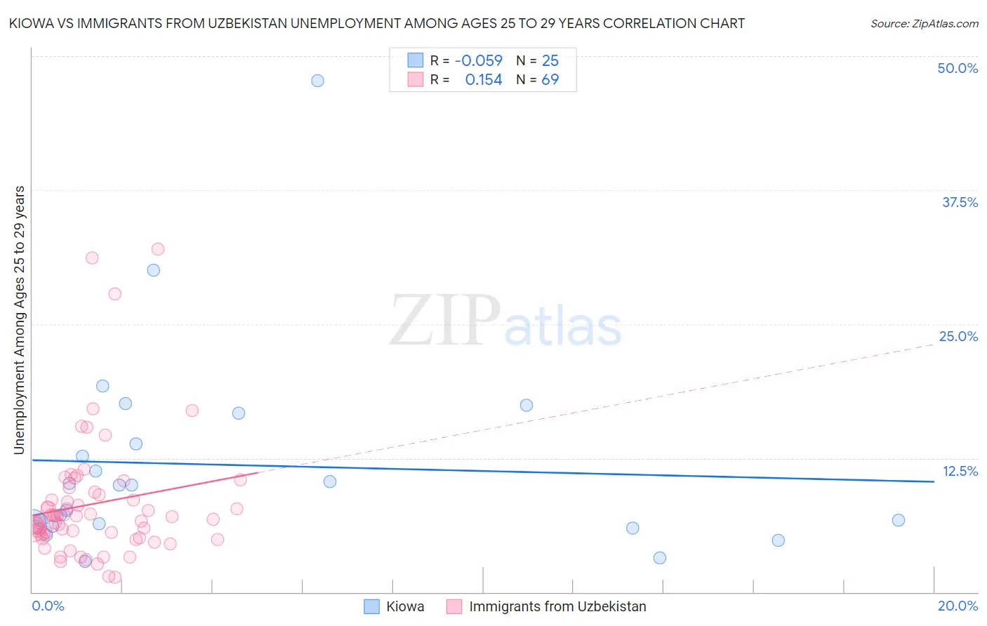 Kiowa vs Immigrants from Uzbekistan Unemployment Among Ages 25 to 29 years