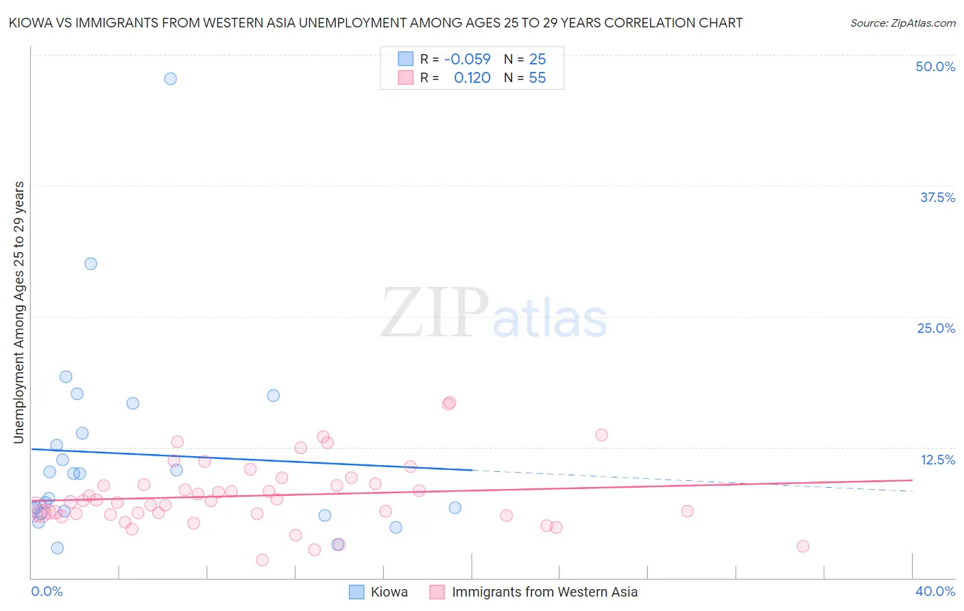 Kiowa vs Immigrants from Western Asia Unemployment Among Ages 25 to 29 years