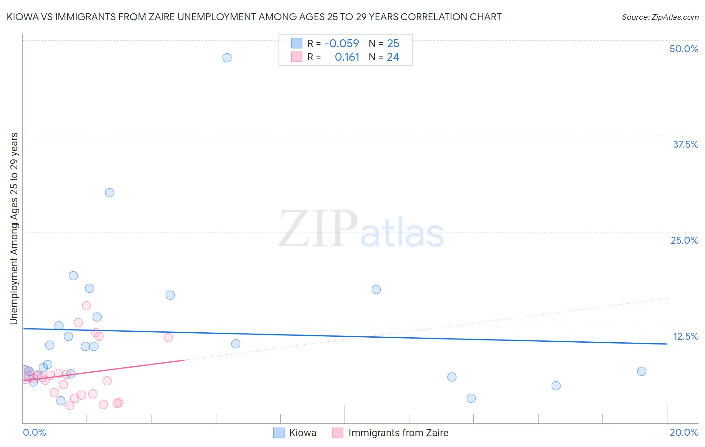 Kiowa vs Immigrants from Zaire Unemployment Among Ages 25 to 29 years
