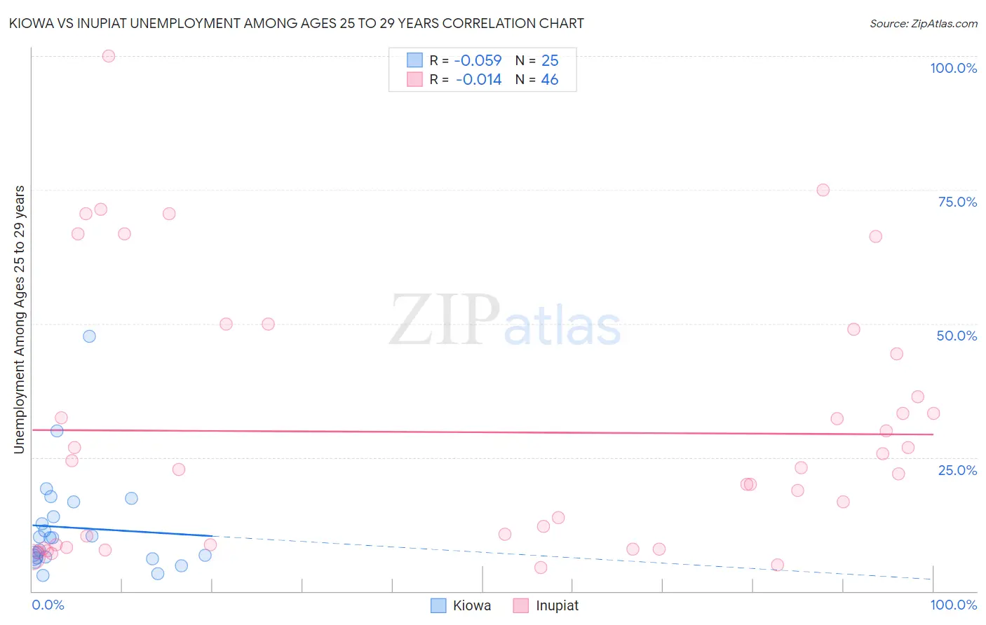 Kiowa vs Inupiat Unemployment Among Ages 25 to 29 years