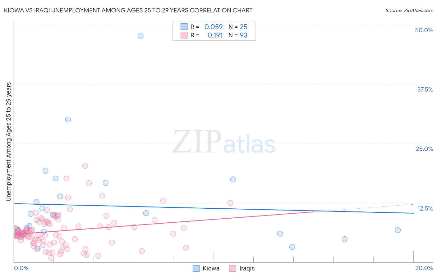 Kiowa vs Iraqi Unemployment Among Ages 25 to 29 years