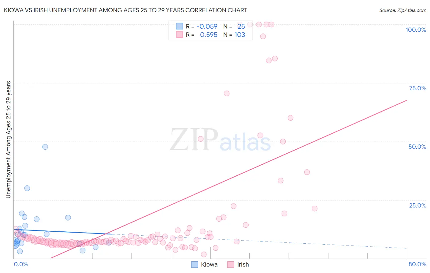 Kiowa vs Irish Unemployment Among Ages 25 to 29 years