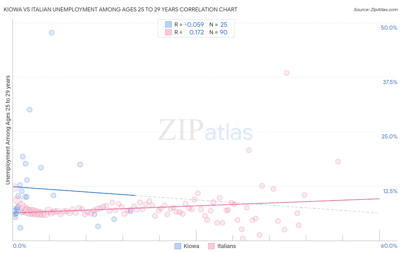 Kiowa vs Italian Unemployment Among Ages 25 to 29 years
