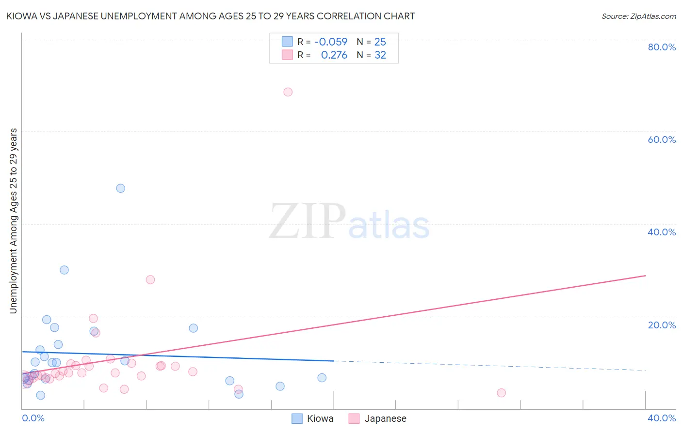 Kiowa vs Japanese Unemployment Among Ages 25 to 29 years