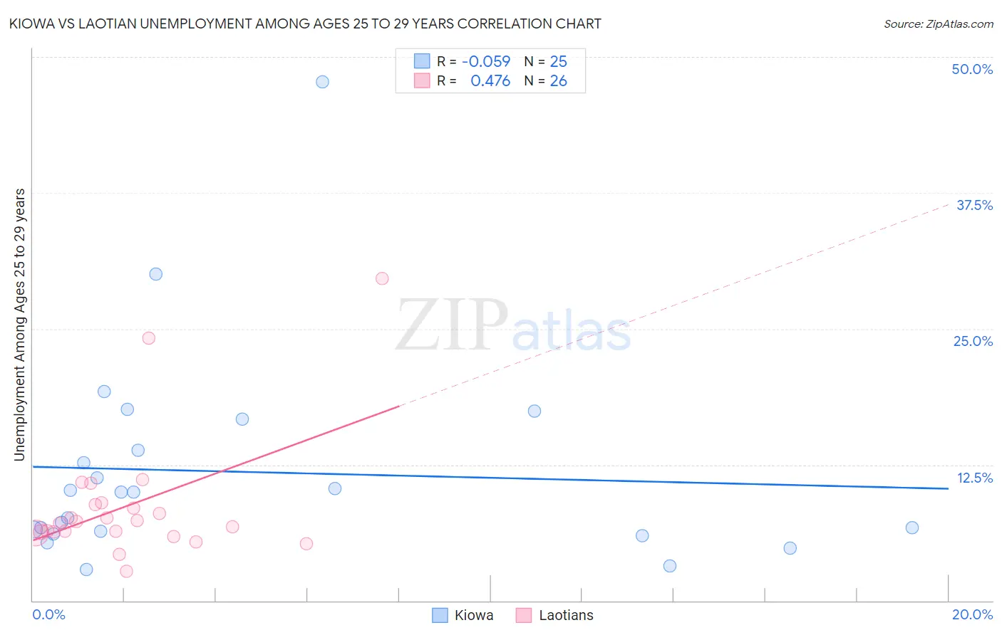 Kiowa vs Laotian Unemployment Among Ages 25 to 29 years