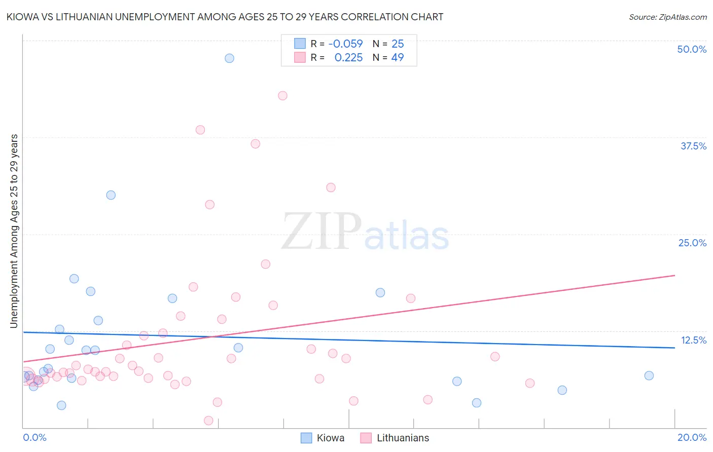 Kiowa vs Lithuanian Unemployment Among Ages 25 to 29 years