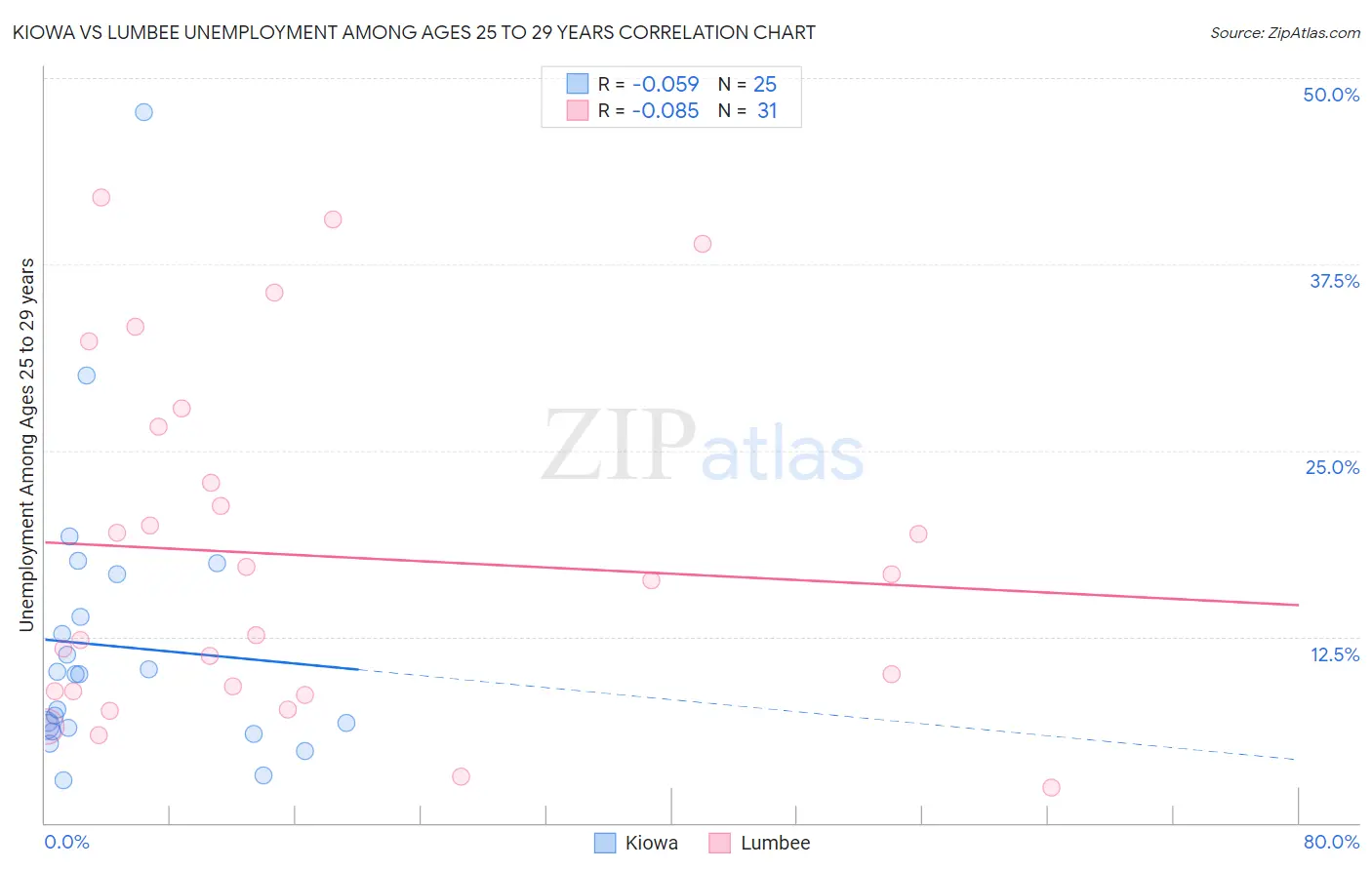 Kiowa vs Lumbee Unemployment Among Ages 25 to 29 years