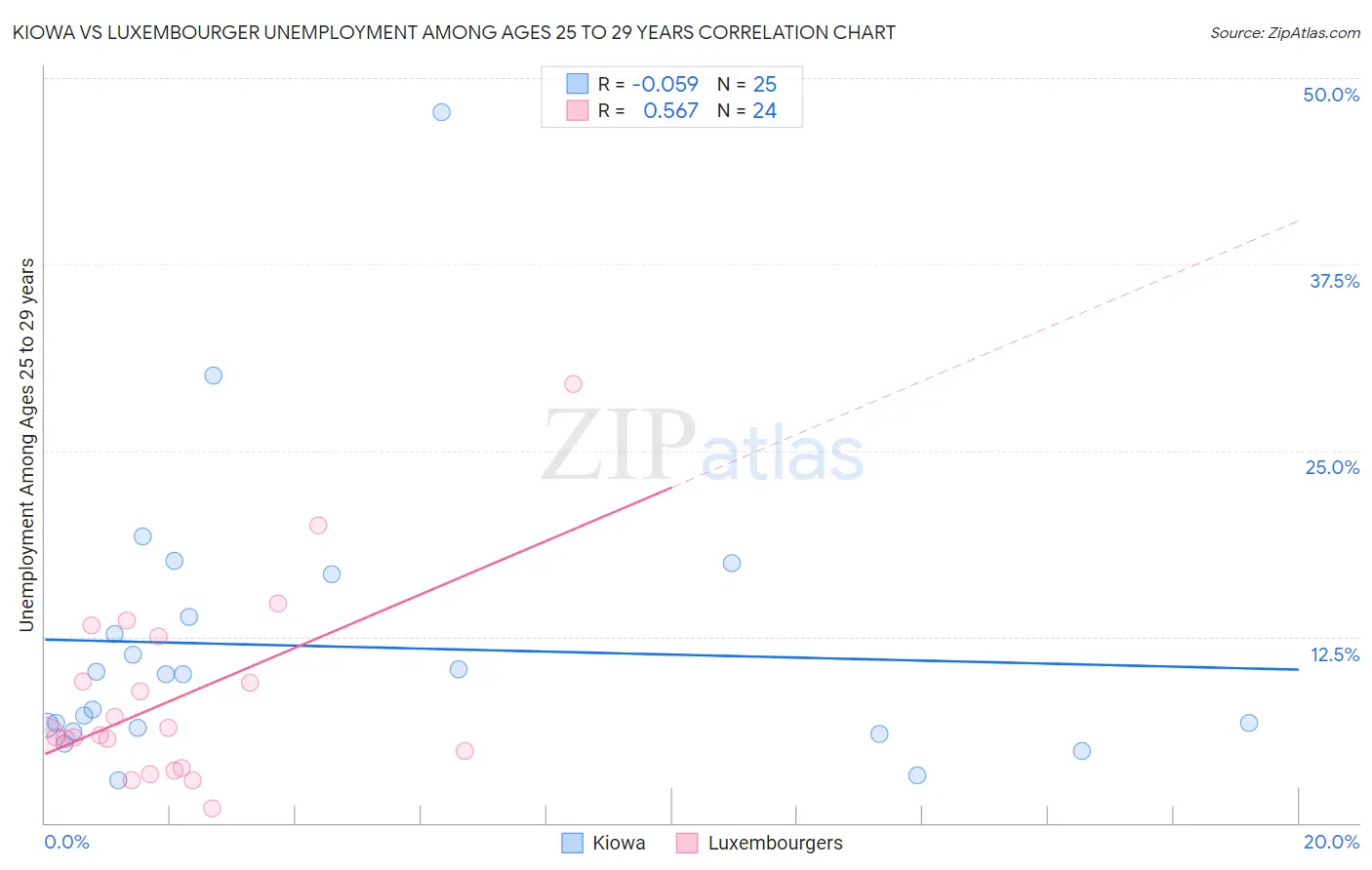 Kiowa vs Luxembourger Unemployment Among Ages 25 to 29 years