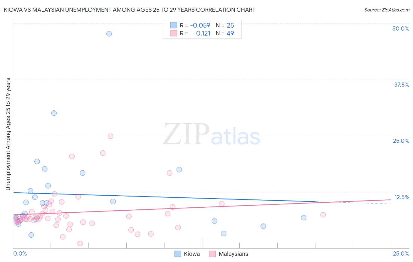 Kiowa vs Malaysian Unemployment Among Ages 25 to 29 years
