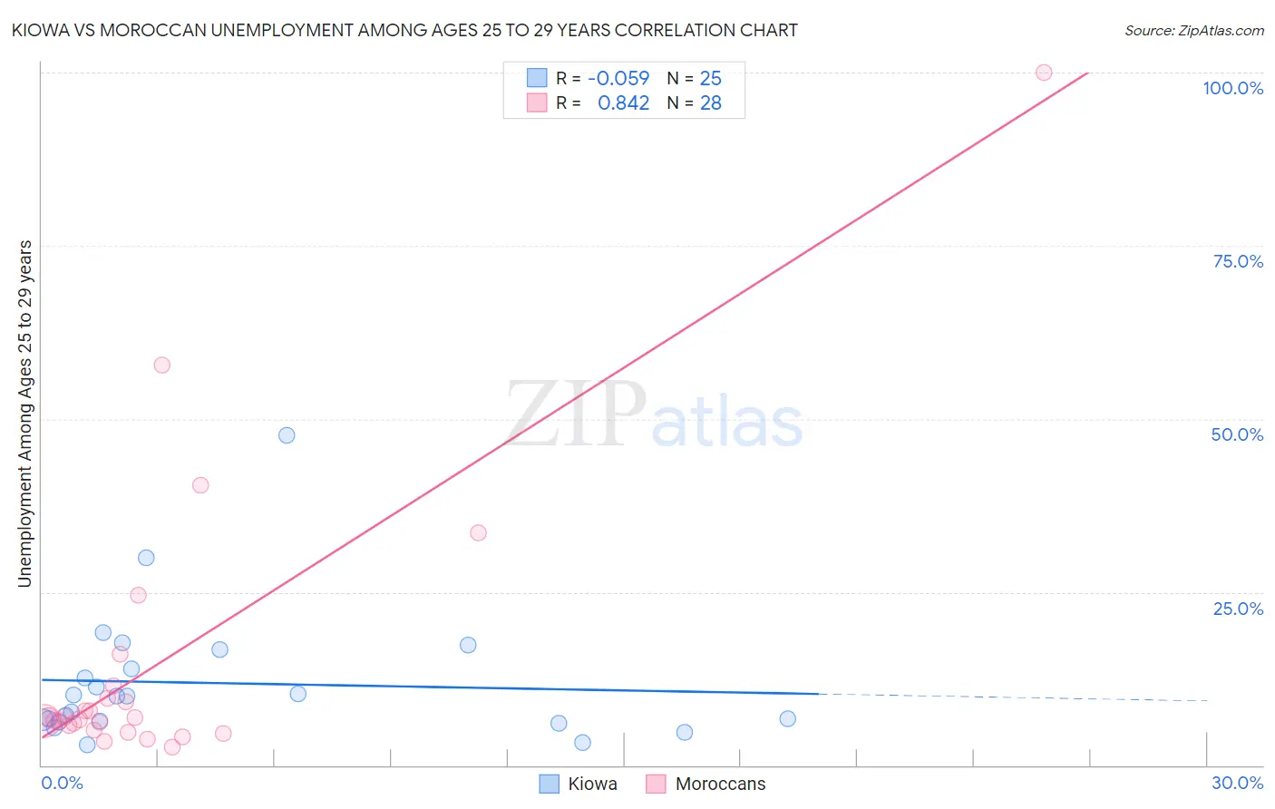 Kiowa vs Moroccan Unemployment Among Ages 25 to 29 years