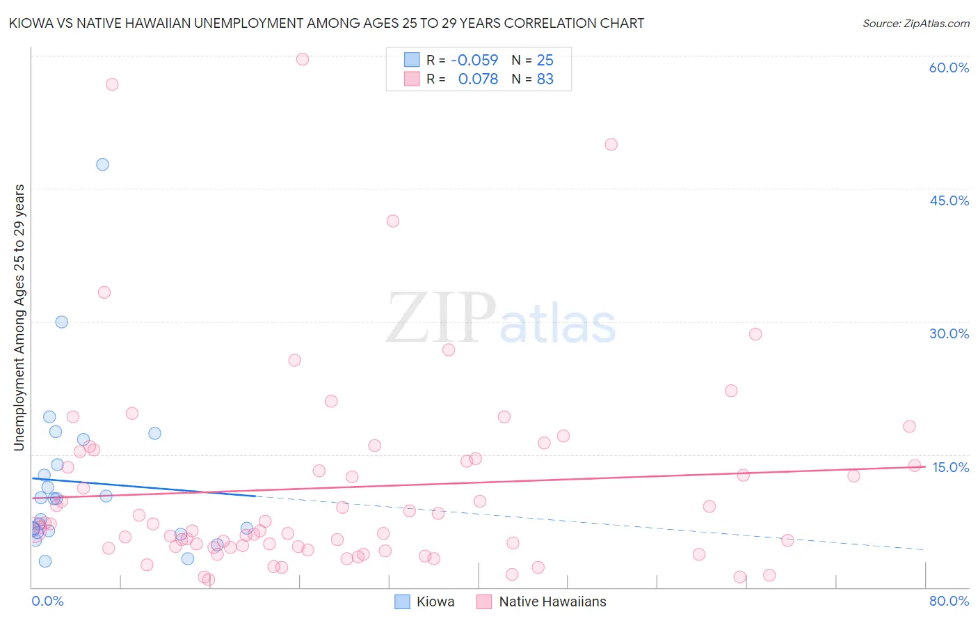 Kiowa vs Native Hawaiian Unemployment Among Ages 25 to 29 years