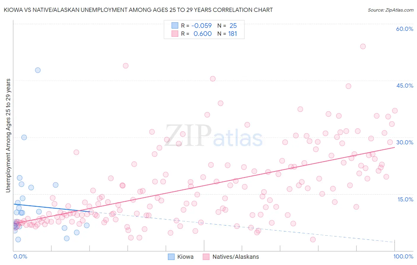 Kiowa vs Native/Alaskan Unemployment Among Ages 25 to 29 years