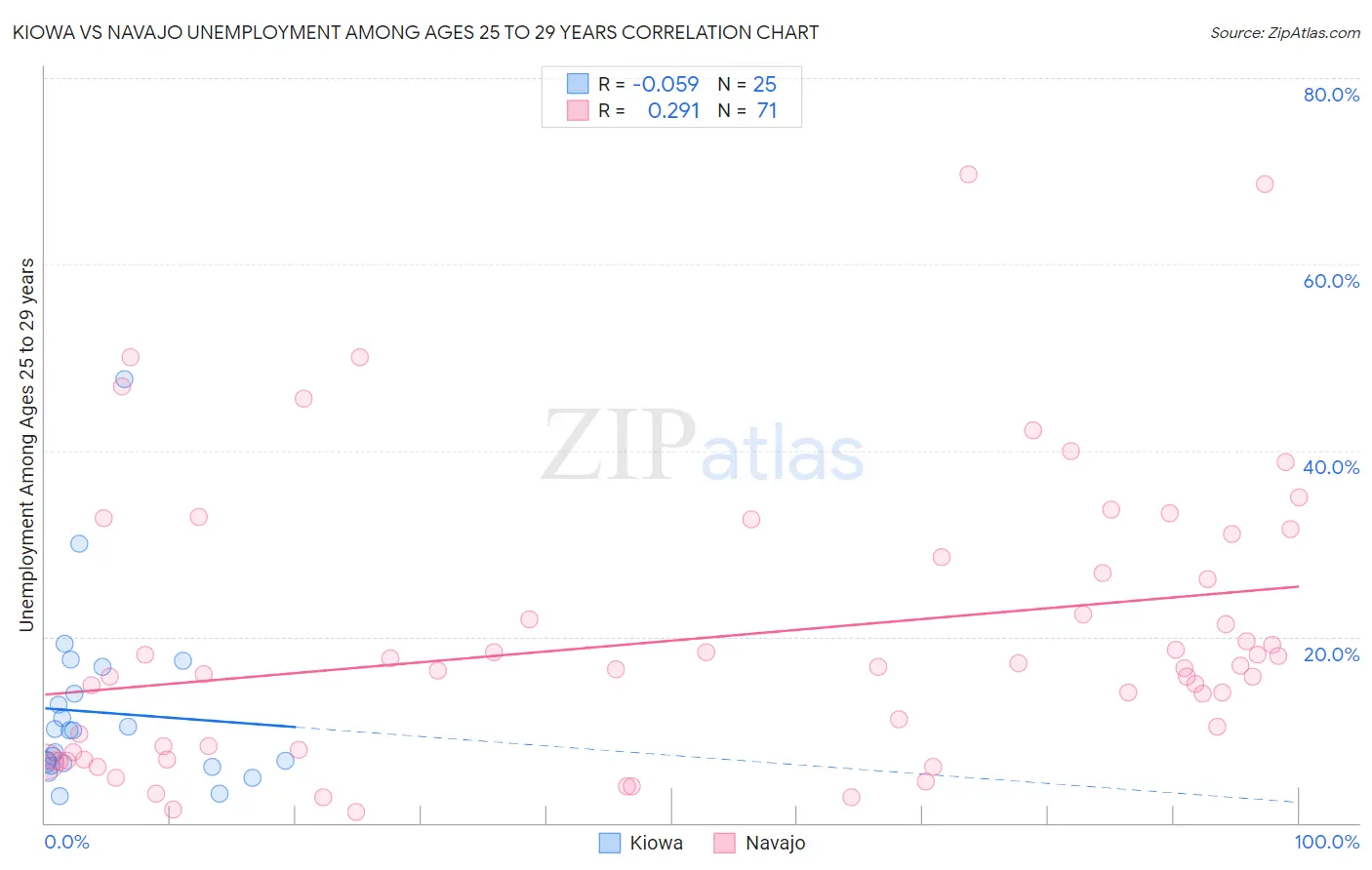 Kiowa vs Navajo Unemployment Among Ages 25 to 29 years