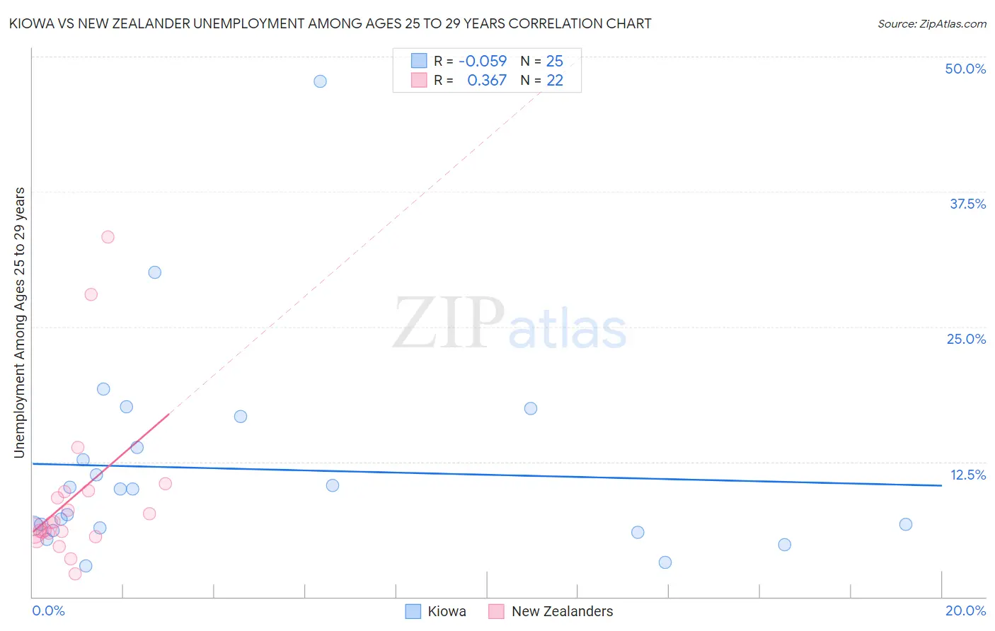 Kiowa vs New Zealander Unemployment Among Ages 25 to 29 years