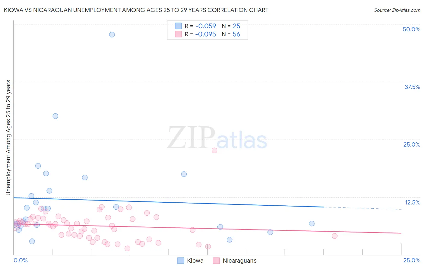Kiowa vs Nicaraguan Unemployment Among Ages 25 to 29 years