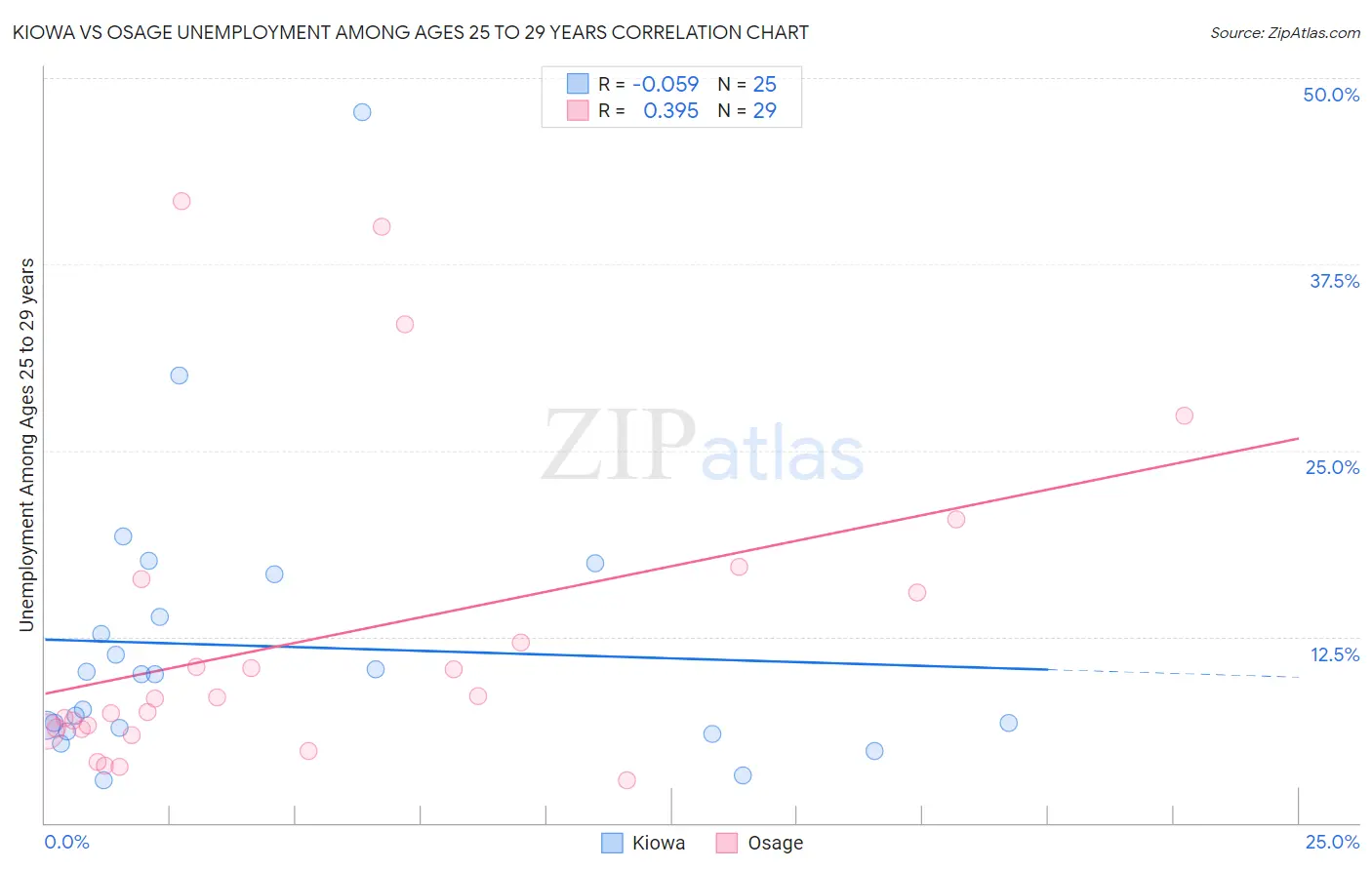 Kiowa vs Osage Unemployment Among Ages 25 to 29 years