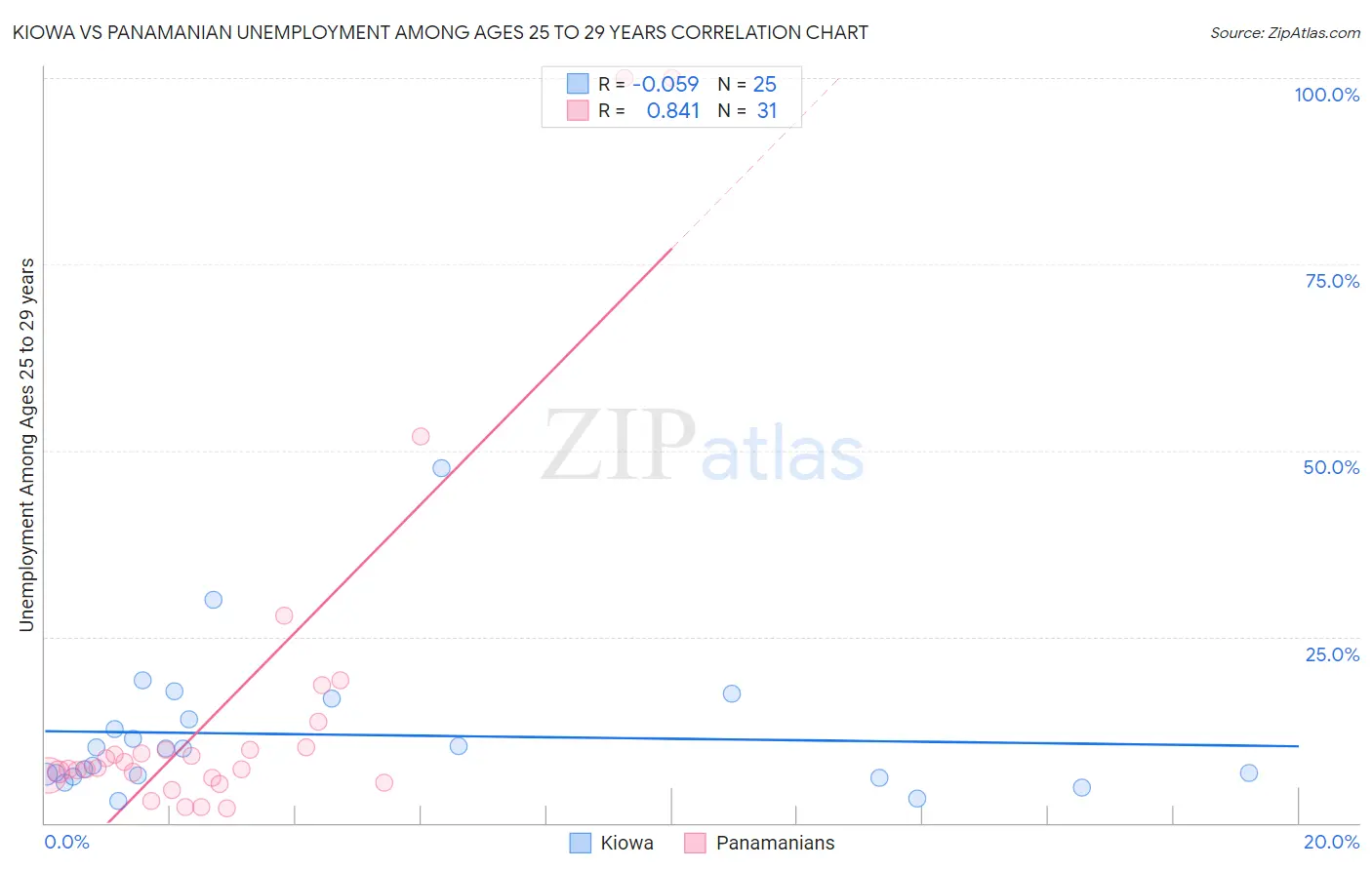 Kiowa vs Panamanian Unemployment Among Ages 25 to 29 years