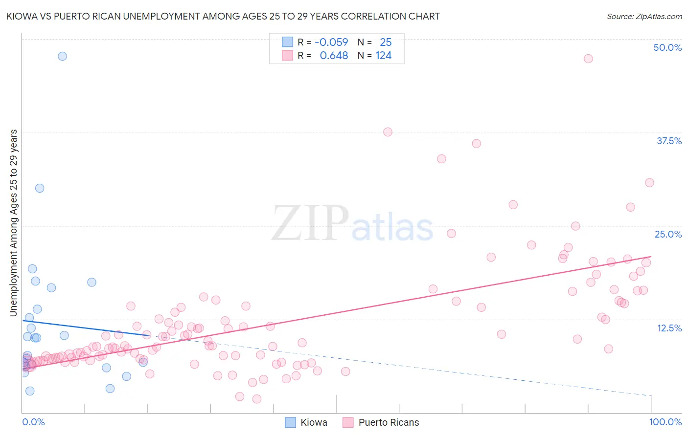 Kiowa vs Puerto Rican Unemployment Among Ages 25 to 29 years