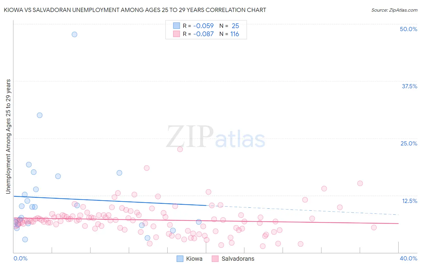 Kiowa vs Salvadoran Unemployment Among Ages 25 to 29 years