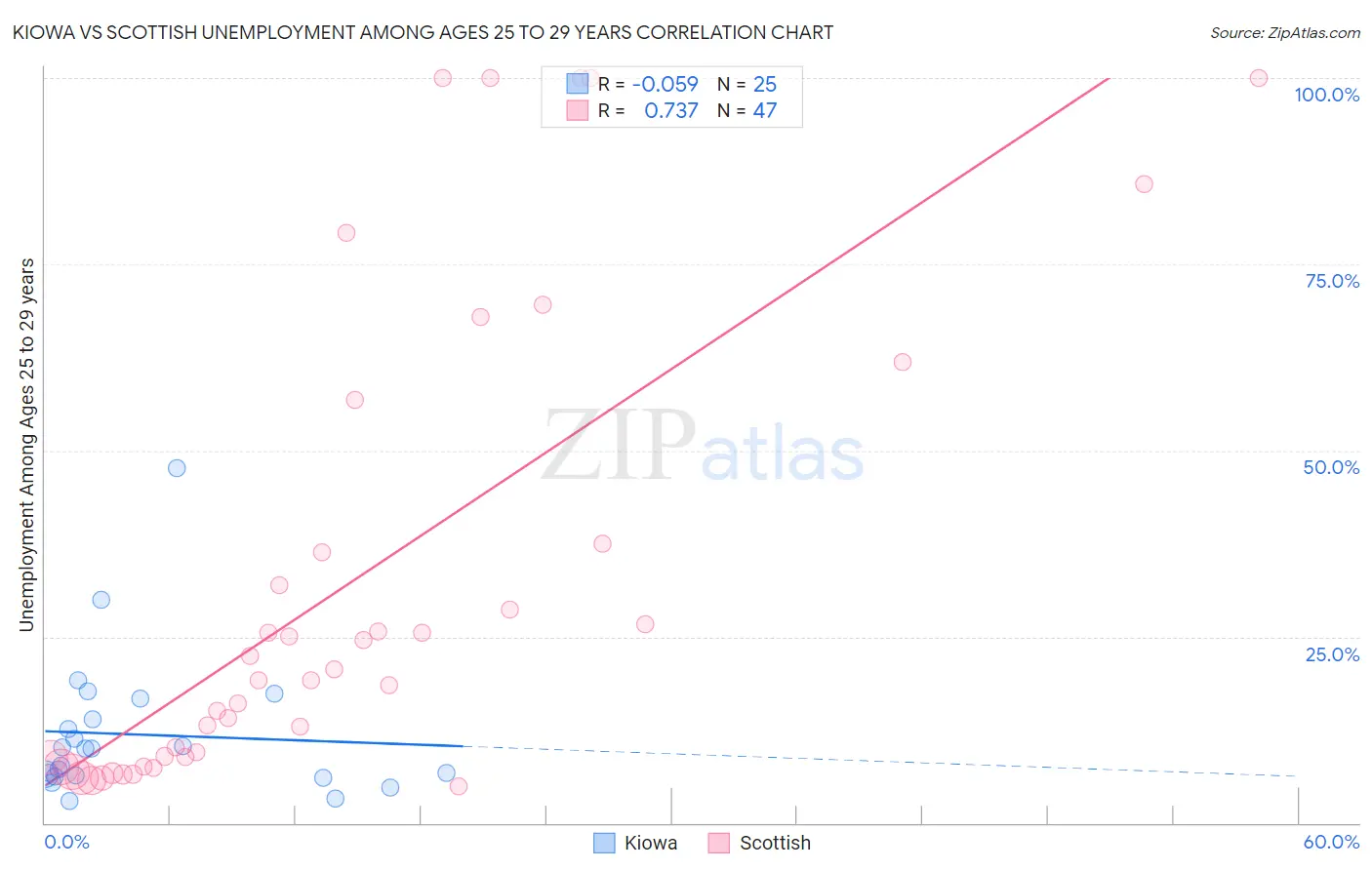Kiowa vs Scottish Unemployment Among Ages 25 to 29 years