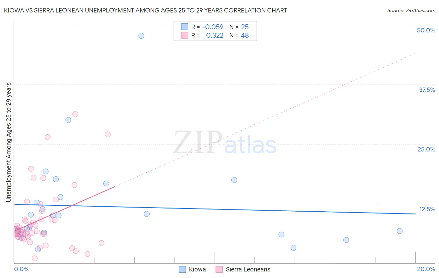Kiowa vs Sierra Leonean Unemployment Among Ages 25 to 29 years