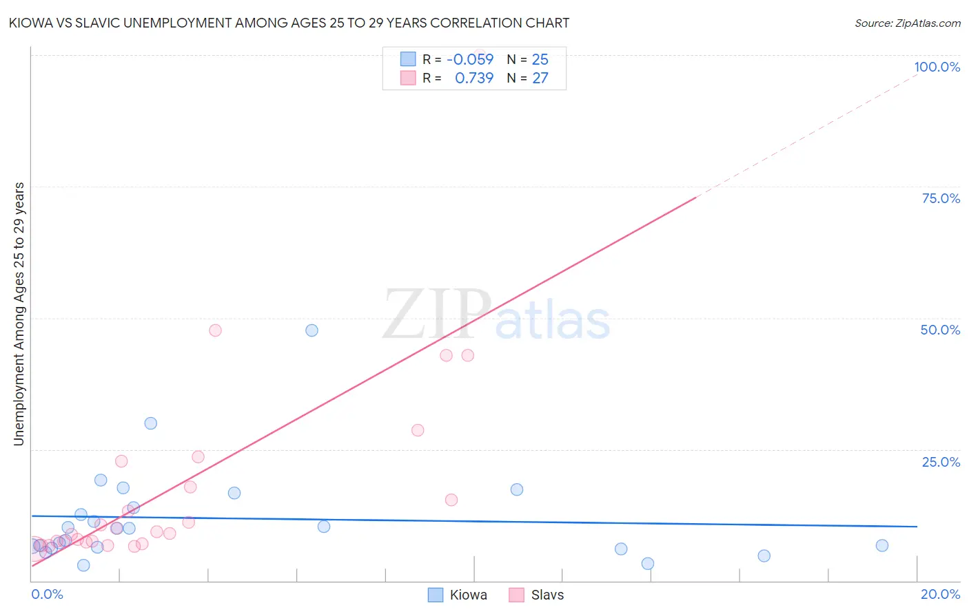 Kiowa vs Slavic Unemployment Among Ages 25 to 29 years