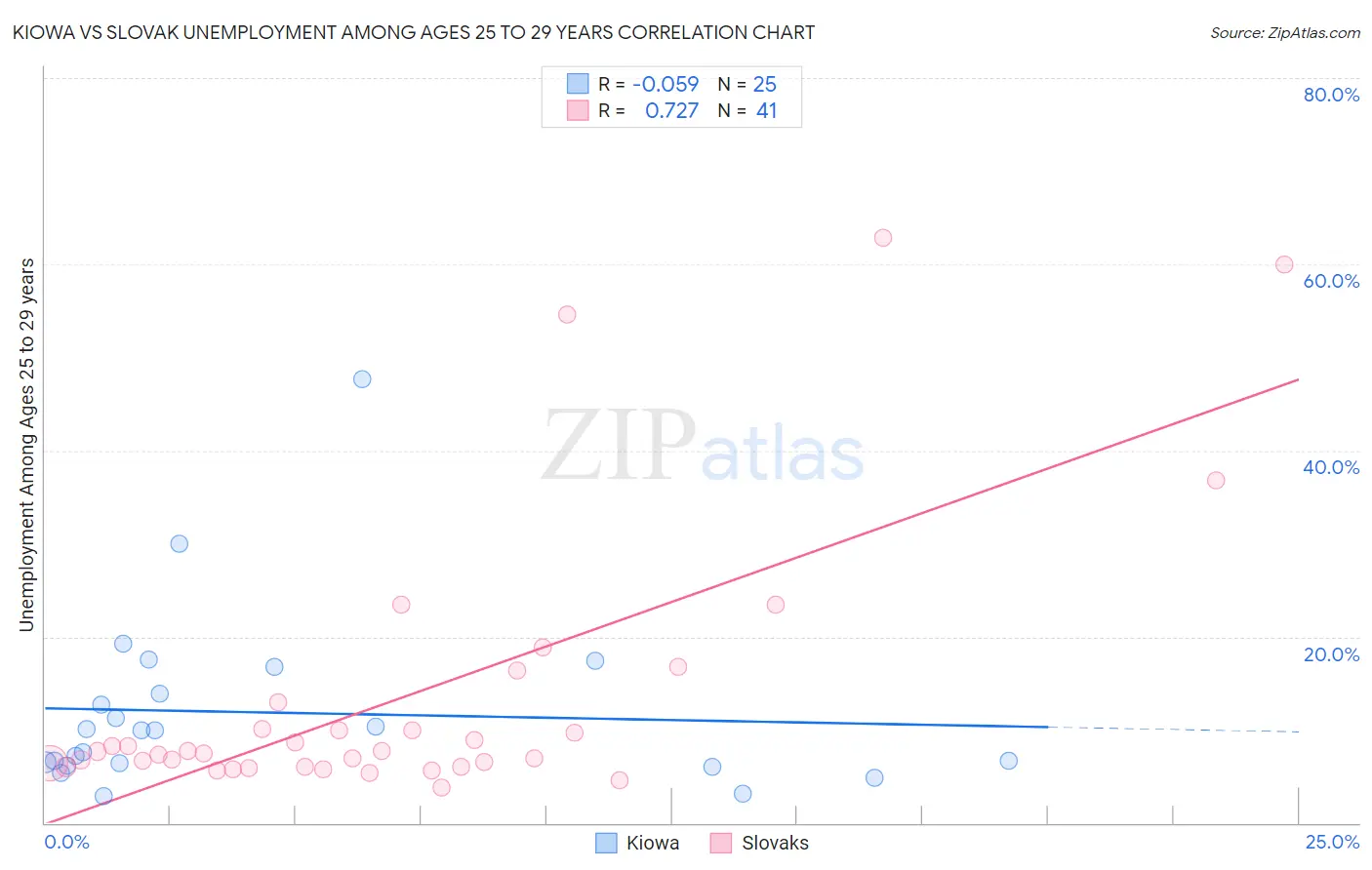 Kiowa vs Slovak Unemployment Among Ages 25 to 29 years
