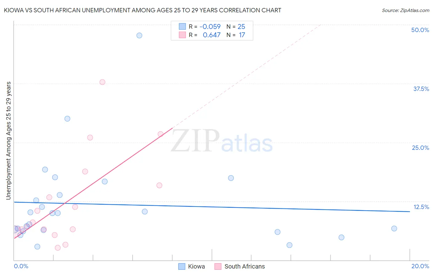 Kiowa vs South African Unemployment Among Ages 25 to 29 years