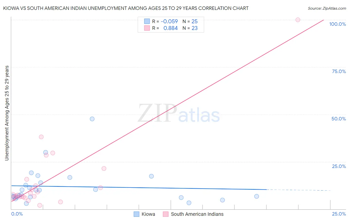 Kiowa vs South American Indian Unemployment Among Ages 25 to 29 years